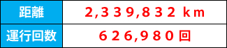 距離:2,339,832km 運行回数:626,980回